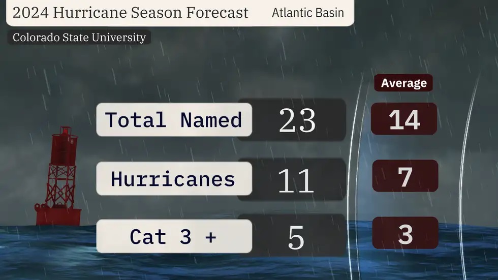 2024 Atlantic Hurricane Season Could Be One Of Most Active On Record